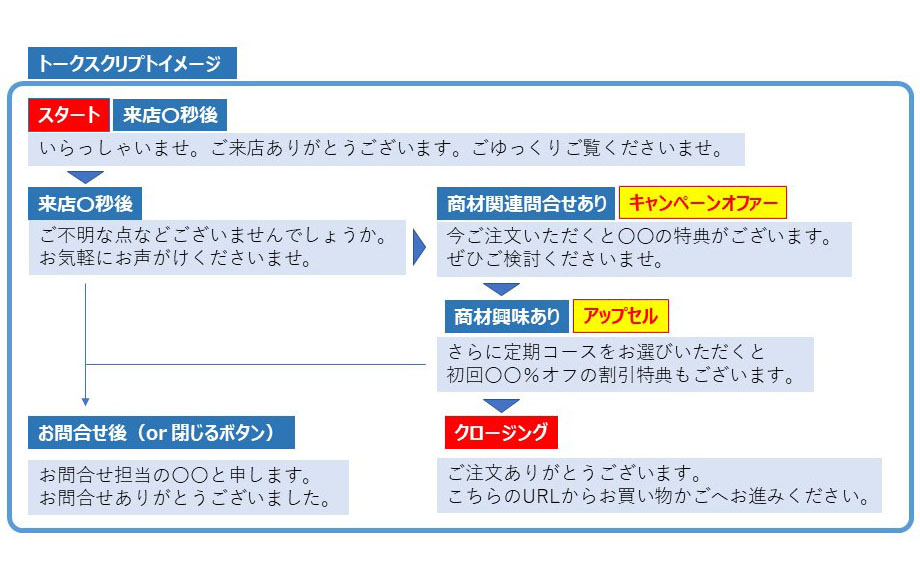 スクリプト構築