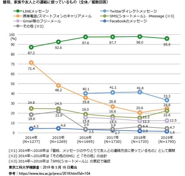 ツール利用傾向